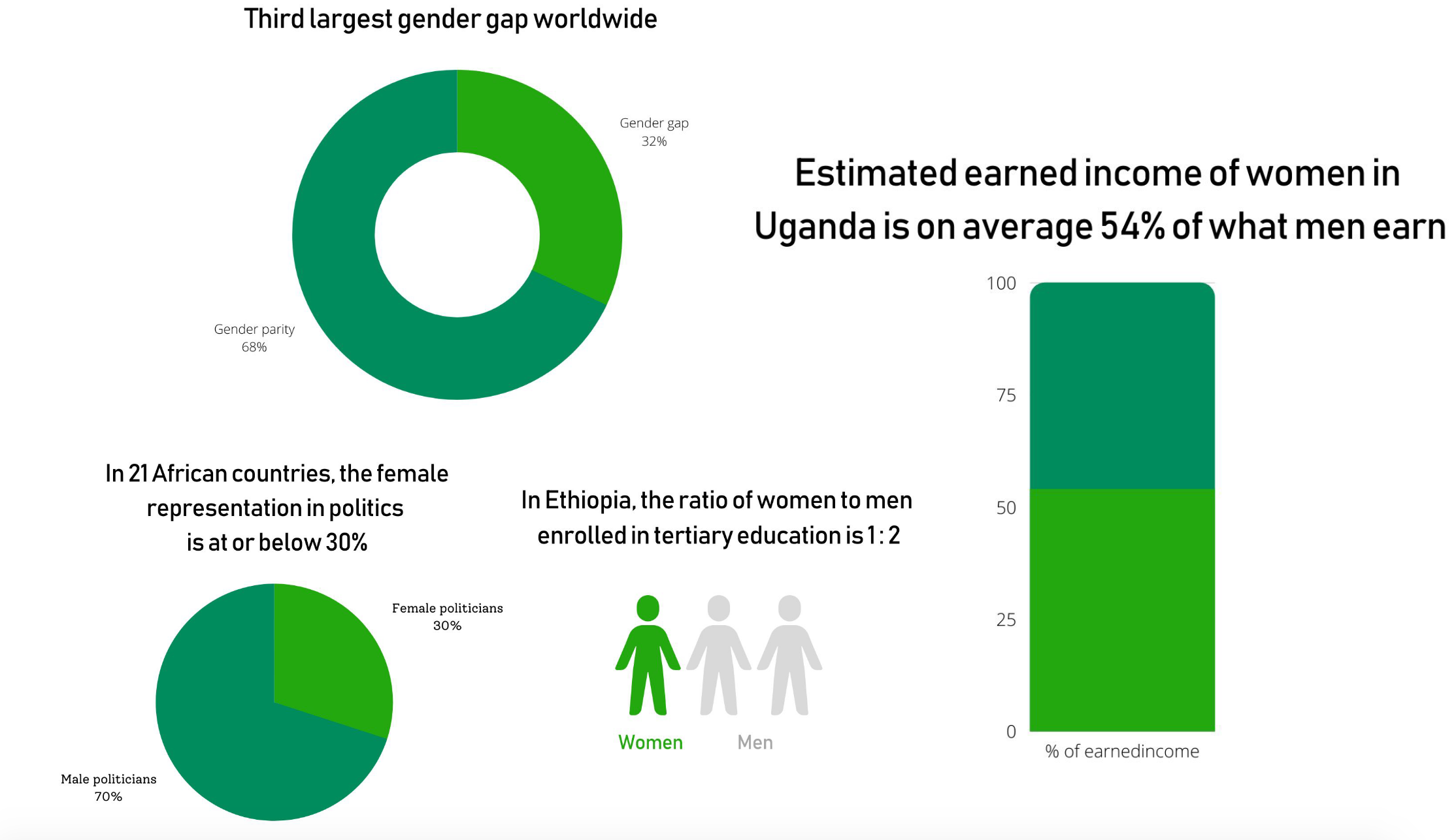 Gender2connect Sub Saharan Africa